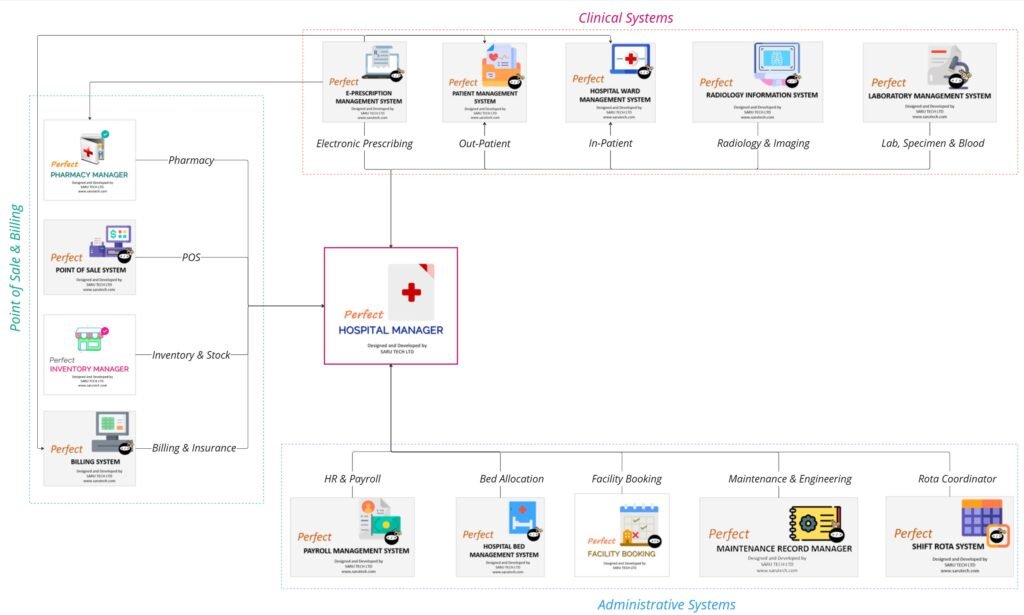 perfect hospital management system - EHR
